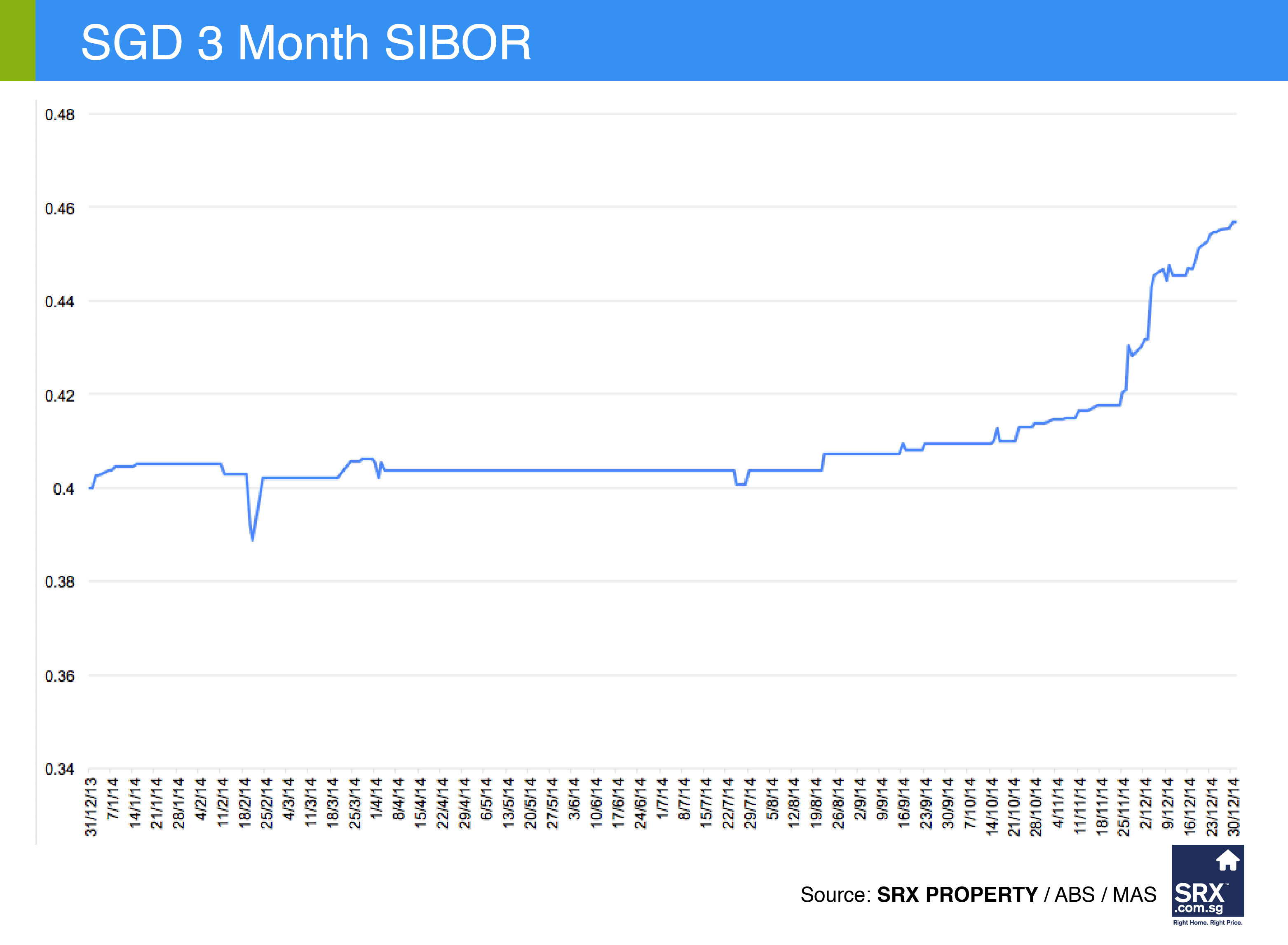 SGD 3 Month Sibor